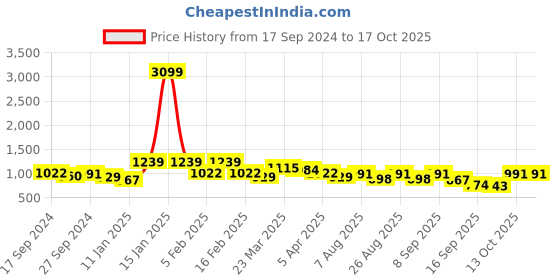 myntra.com Anouk Magenta Floral Printed V-Neck A-Line Kurta with Trousers anouk Price History Graph from 17 Sep 2024 to 17 Oct 2025
