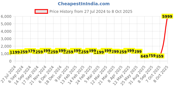 myntra.com Anouk Magenta Striped Printed Sequinned Pure Georgette Leheriya Saree anouk Price History Graph from 27 Jul 2024 to 7 Oct 2025