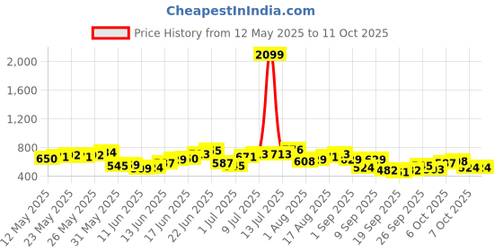 myntra.com Anouk Mandarin Collar Bandhani Printed Kurta anouk Price History Graph from 12 May 2025 to 11 Oct 2025