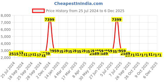 myntra.com Anouk Mandarin Collar Chikankari Kurta anouk Price History Graph from 25 Jul 2024 to 5 Dec 2025
