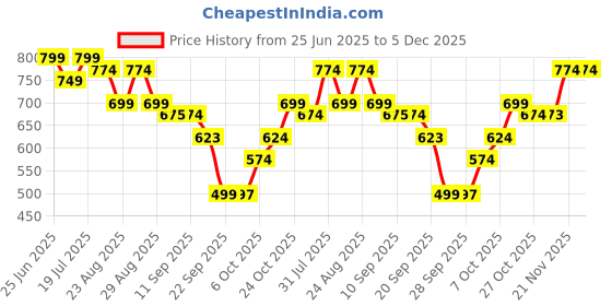 myntra.com Anouk Mandarin Collar Cotton A-Line Kurta anouk Price History Graph from 25 Jun 2025 to 5 Dec 2025