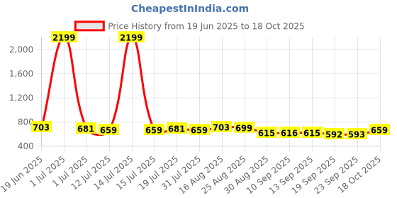 myntra.com Anouk Mandarin Collar Cotton Straight Kurta anouk Price History Graph from 19 Jun 2025 to 18 Oct 2025