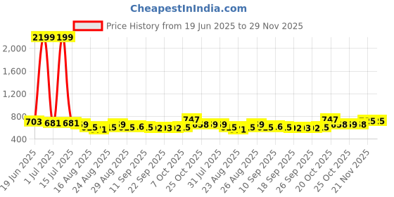 myntra.com Anouk Mandarin Collar Cotton Straight Kurta anouk Price History Graph from 19 Jun 2025 to 29 Nov 2025
