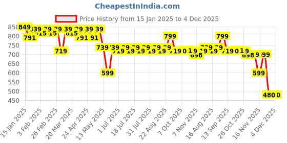 myntra.com Anouk Mandarin Collar Cotton Straight Short Kurta anouk Price History Graph from 15 Jan 2025 to 4 Dec 2025