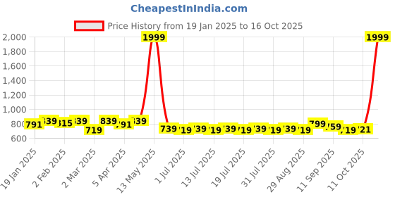 myntra.com Anouk Mandarin Collar Cotton Straight Short Kurta anouk Price History Graph from 19 Jan 2025 to 16 Oct 2025