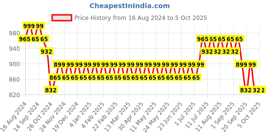 myntra.com Anouk Mandarin Collar Dupion Silk Kurta with Churidar anouk Price History Graph from 16 Aug 2024 to 4 Oct 2025