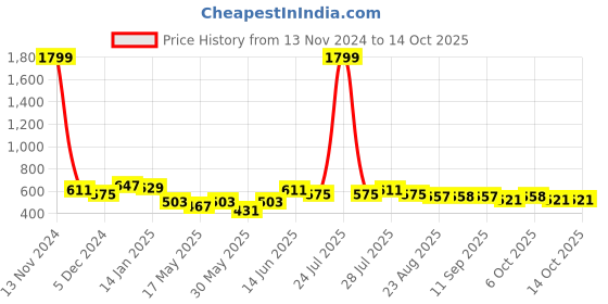 myntra.com Anouk Mandarin Collar Ethnic Motifs Printed Kurta anouk Price History Graph from 13 Nov 2024 to 13 Oct 2025