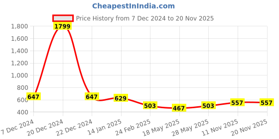 myntra.com Anouk Mandarin Collar Ethnic Motifs Printed Kurta anouk Price History Graph from 7 Dec 2024 to 20 Nov 2025