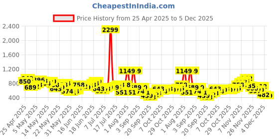 myntra.com Anouk Mandarin Collar Floral Printed Pure Cotton Kurta anouk Price History Graph from 25 Apr 2025 to 5 Dec 2025