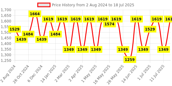 myntra.com Anouk Mandarin Collar Floral Printed Regular Kurta with Trousers & Dupatta anouk Price History Graph from 2 Aug 2024 to 11 Jul 2025