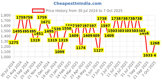 myntra.com Anouk Mandarin Collar Gotta Patti A-Line Kurta with Palazzos anouk Price History Graph from 30 Jul 2024 to 7 Oct 2025