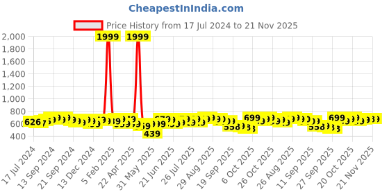 myntra.com Anouk Mandarin Collar Indigo Kurta anouk Price History Graph from 17 Jul 2024 to 20 Nov 2025