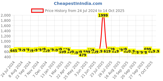 myntra.com Anouk Mandarin Collar Kurta anouk Price History Graph from 24 Jul 2024 to 14 Oct 2025