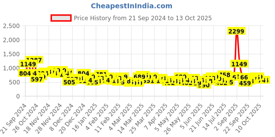 myntra.com Anouk Mandarin Collar Kurta anouk Price History Graph from 21 Sep 2024 to 13 Oct 2025