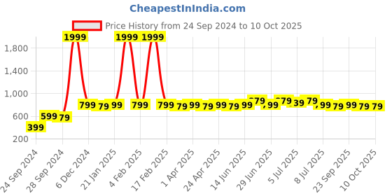 myntra.com Anouk Mandarin Collar Long Sleeves Thread Work Kurta anouk Price History Graph from 24 Sep 2024 to 9 Oct 2025