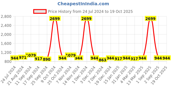 myntra.com Anouk Mandarin Collar Maxi Dress anouk Price History Graph from 24 Jul 2024 to 17 Oct 2025