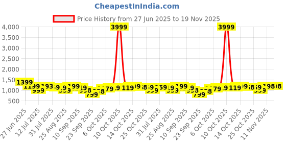 myntra.com Anouk Mandarin Collar Neck Top With Trousers Co-Ords anouk Price History Graph from 27 Jun 2025 to 19 Nov 2025