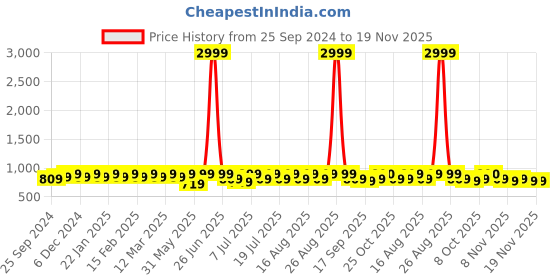 myntra.com Anouk Mandarin Collar Nehru Jacket anouk Price History Graph from 25 Sep 2024 to 19 Nov 2025