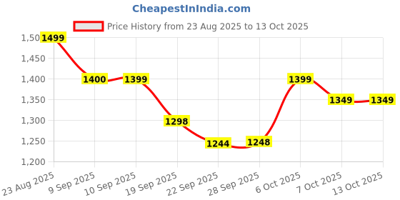 myntra.com Anouk Mandarin Collar Panelled Pure Cotton Straight Kurta With Palazzos & Dupatta anouk Price History Graph from 23 Aug 2025 to 13 Oct 2025