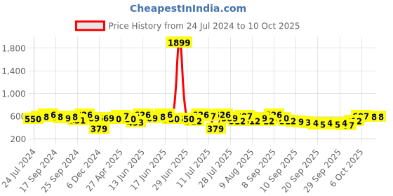 myntra.com Anouk Mandarin collar Pathani Kurta anouk Price History Graph from 24 Jul 2024 to 10 Oct 2025