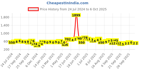 myntra.com Anouk Mandarin collar Pathani Kurta anouk Price History Graph from 24 Jul 2024 to 5 Oct 2025