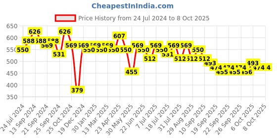 myntra.com Anouk Mandarin collar Pathani Kurta anouk Price History Graph from 24 Jul 2024 to 8 Oct 2025