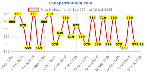 myntra.com Anouk Mandarin Collar Printed Ethnic Top anouk Price History Graph from 1 Sep 2024 to 9 Oct 2025