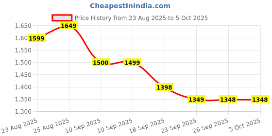 myntra.com Anouk Mandarin Collar Pure Cotton A-Line Kurta With Palazzos & Dupatta anouk Price History Graph from 23 Aug 2025 to 5 Oct 2025