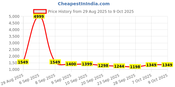 myntra.com Anouk Mandarin Collar Pure Cotton A-Line Kurta With Palazzos & Dupatta anouk Price History Graph from 29 Aug 2025 to 9 Oct 2025