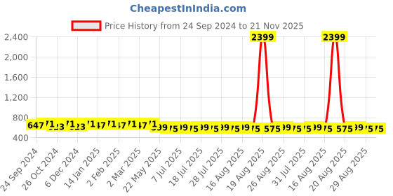 myntra.com Anouk Mandarin Collar Pure Cotton Kurta anouk Price History Graph from 24 Sep 2024 to 21 Nov 2025
