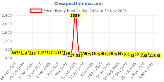 myntra.com Anouk Mandarin Collar Pure Cotton Kurta anouk Price History Graph from 24 Sep 2024 to 29 Nov 2025