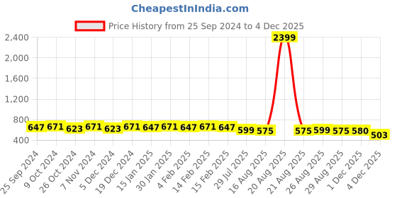 myntra.com Anouk Mandarin Collar Pure Cotton Kurta anouk Price History Graph from 25 Sep 2024 to 3 Dec 2025
