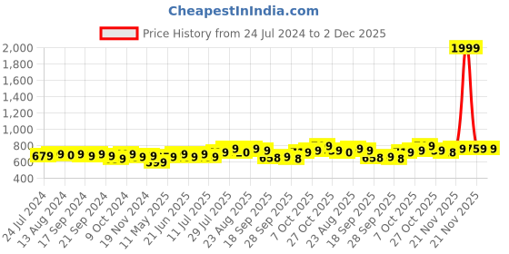 myntra.com Anouk Mandarin Collar Pure Cotton Kurta anouk Price History Graph from 24 Jul 2024 to 1 Dec 2025