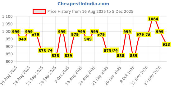 myntra.com Anouk Mandarin Collar Pure Cotton Tunic With Palazzos anouk Price History Graph from 16 Aug 2025 to 5 Dec 2025
