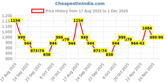 myntra.com Anouk Mandarin Collar Pure Cotton Tunic With Palazzos anouk Price History Graph from 17 Aug 2025 to 30 Nov 2025