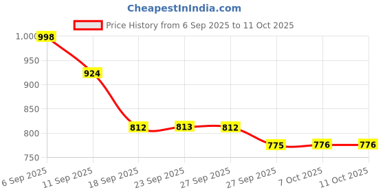 myntra.com Anouk Mandarin Collar Pure Cotton Tunic With Trouser anouk Price History Graph from 6 Sep 2025 to 11 Oct 2025