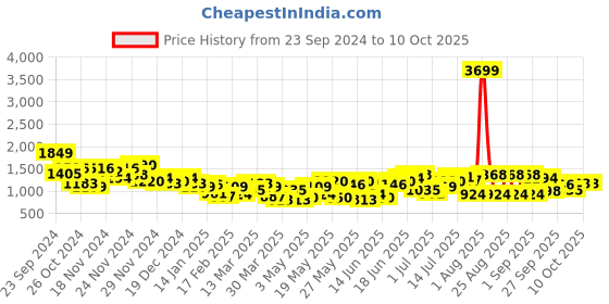 myntra.com Anouk Mandarin Collar Regular Kurta With Churidar anouk Price History Graph from 23 Sep 2024 to 9 Oct 2025