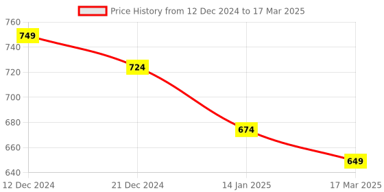myntra.com anouk rustic Anouk Mandarin Collar Regular Kurta With Pyjama anouk rustic Price History Graph from 12 Dec 2024 to 17 Mar 2025
