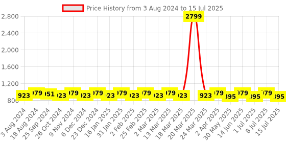 myntra.com Anouk Mandarin Collar Regular Kurta With Pyjamas anouk Price History Graph from 3 Aug 2024 to 15 Jul 2025