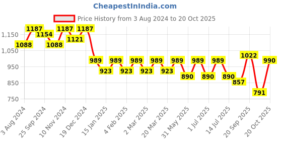 myntra.com Anouk Mandarin Collar Regular Kurta With Pyjamas anouk Price History Graph from 3 Aug 2024 to 20 Oct 2025