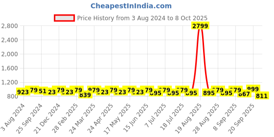 myntra.com Anouk Mandarin Collar Regular Kurta With Pyjamas anouk Price History Graph from 3 Aug 2024 to 8 Oct 2025