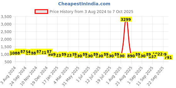 myntra.com Anouk Mandarin Collar Regular Kurta With Pyjamas anouk Price History Graph from 3 Aug 2024 to 7 Oct 2025