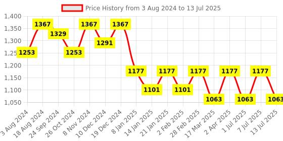 myntra.com Anouk Mandarin Collar Regular Kurta With Pyjamas anouk Price History Graph from 3 Aug 2024 to 13 Jul 2025