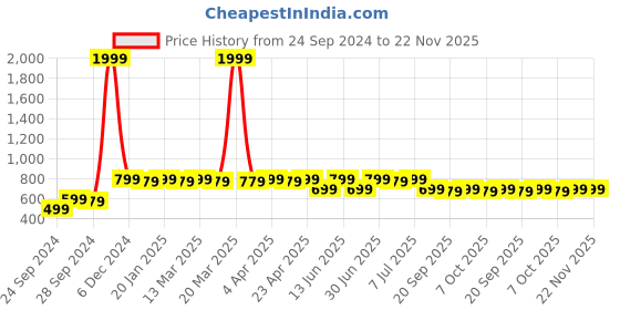 myntra.com Anouk Mandarin Collar Roll-Up Sleeves Cotton Straight Short Kurta anouk Price History Graph from 24 Sep 2024 to 22 Nov 2025