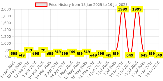 myntra.com Anouk Mandarin Collar Satin Nehru Jacket anouk Price History Graph from 18 Jan 2025 to 19 Jul 2025