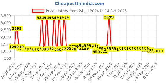 myntra.com Anouk Mandarin Collar Sequinned Straight Kurta anouk Price History Graph from 24 Jul 2024 to 13 Oct 2025