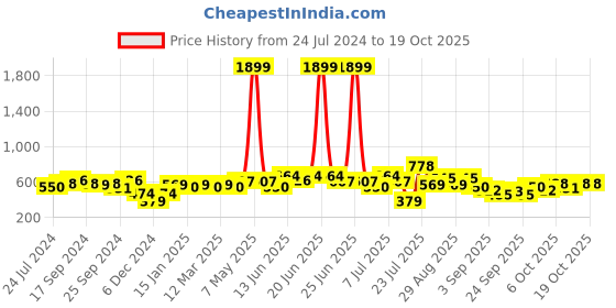 myntra.com Anouk Mandarin Collar Straight Kurta anouk Price History Graph from 24 Jul 2024 to 17 Oct 2025