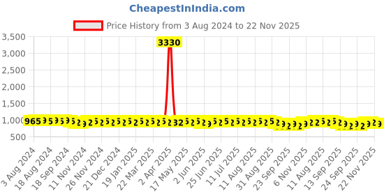myntra.com Anouk Mandarin Collar Straight Kurta with Churidar anouk Price History Graph from 3 Aug 2024 to 22 Nov 2025