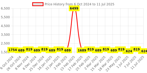 myntra.com Anouk Mandarin Collar Straight Kurta With Pyjama & Nehru Jacket anouk Price History Graph from 6 Oct 2024 to 11 Jul 2025