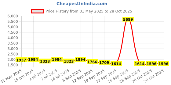 myntra.com Anouk Mandarin Collar Straight Kurta With Pyjama & Nehru Jacket anouk Price History Graph from 31 May 2025 to 27 Oct 2025